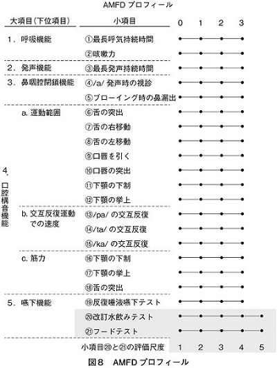 標準ディサースリア検査、発声発語発話障害、摂食、嚥下障害、追跡補償